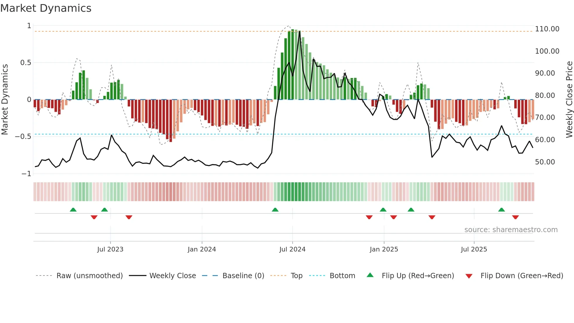 4566 weekly Market Dynamics chart