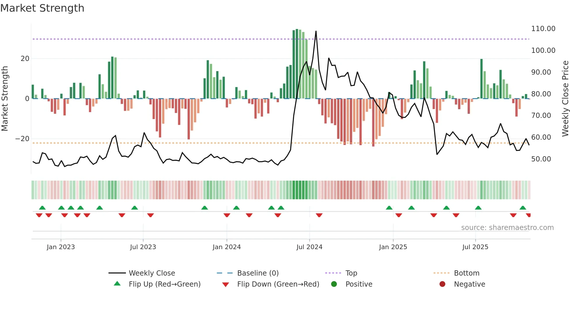 4566 weekly Market Strength chart