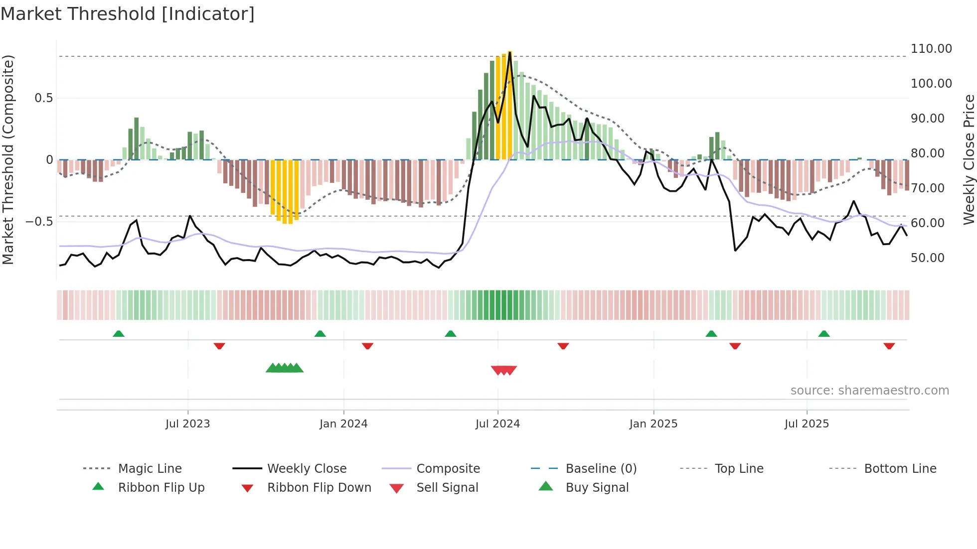 4566 weekly Market Threshold chart