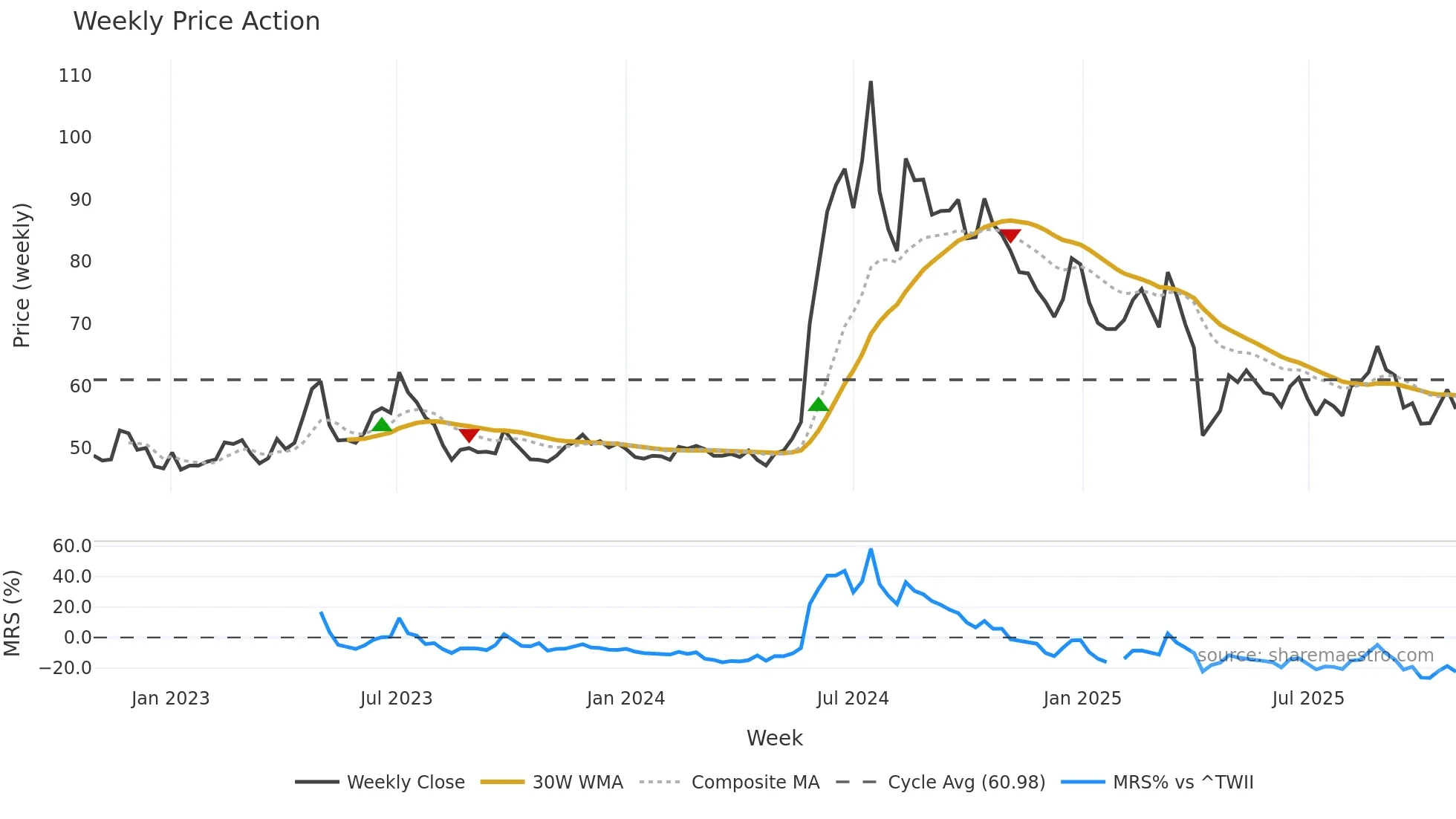 4566 weekly Price Action chart, closing 2025-10-27