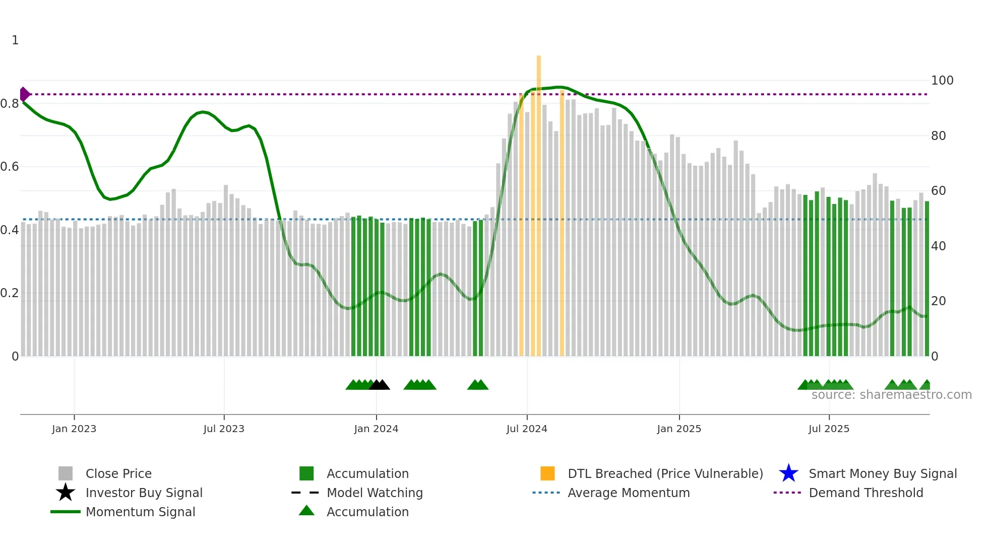 4566 weekly Smart Money chart