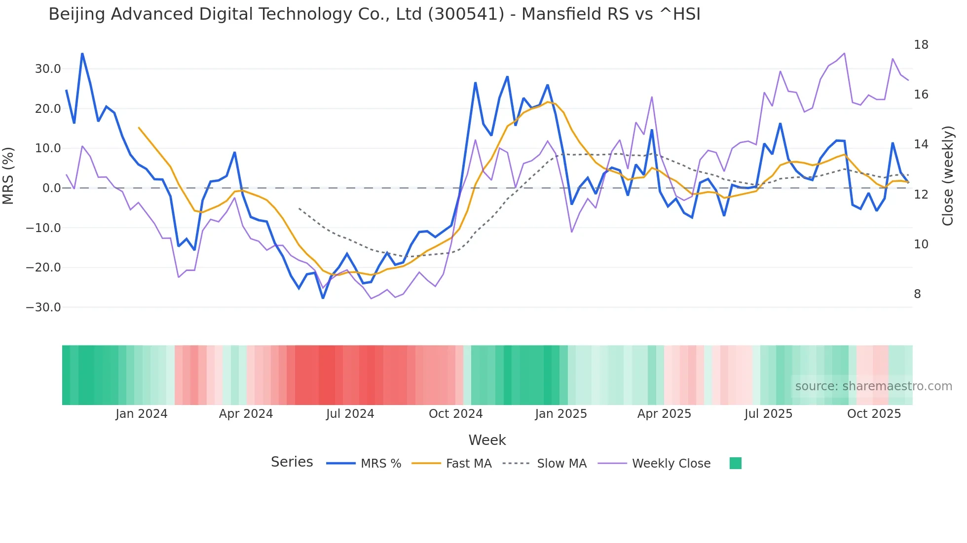 300541 Mansfield Relative Strength chart