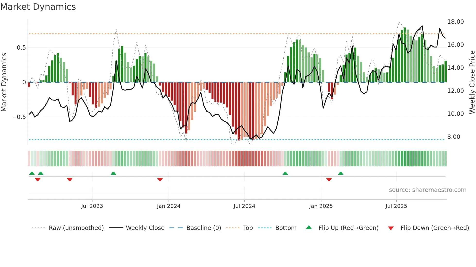 300541 weekly Market Dynamics chart