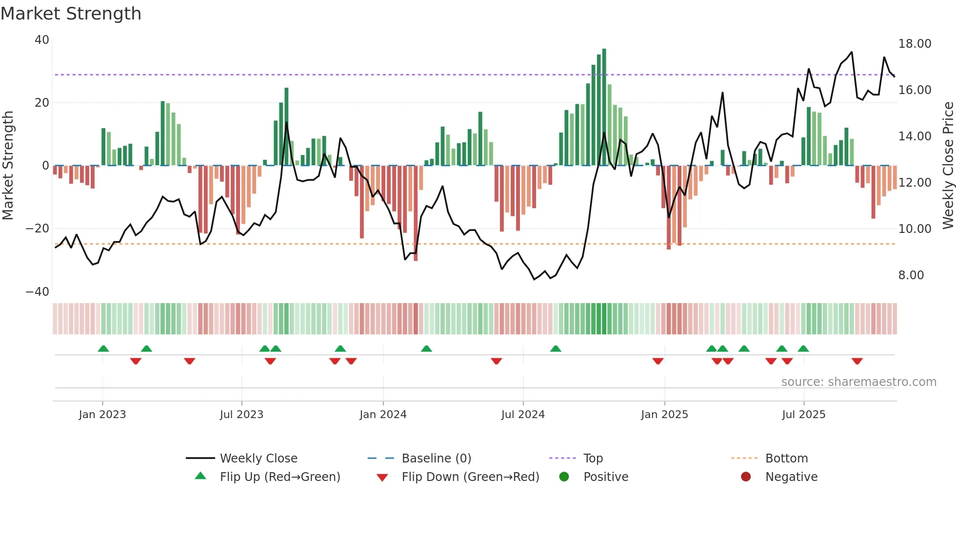 300541 weekly Market Strength chart