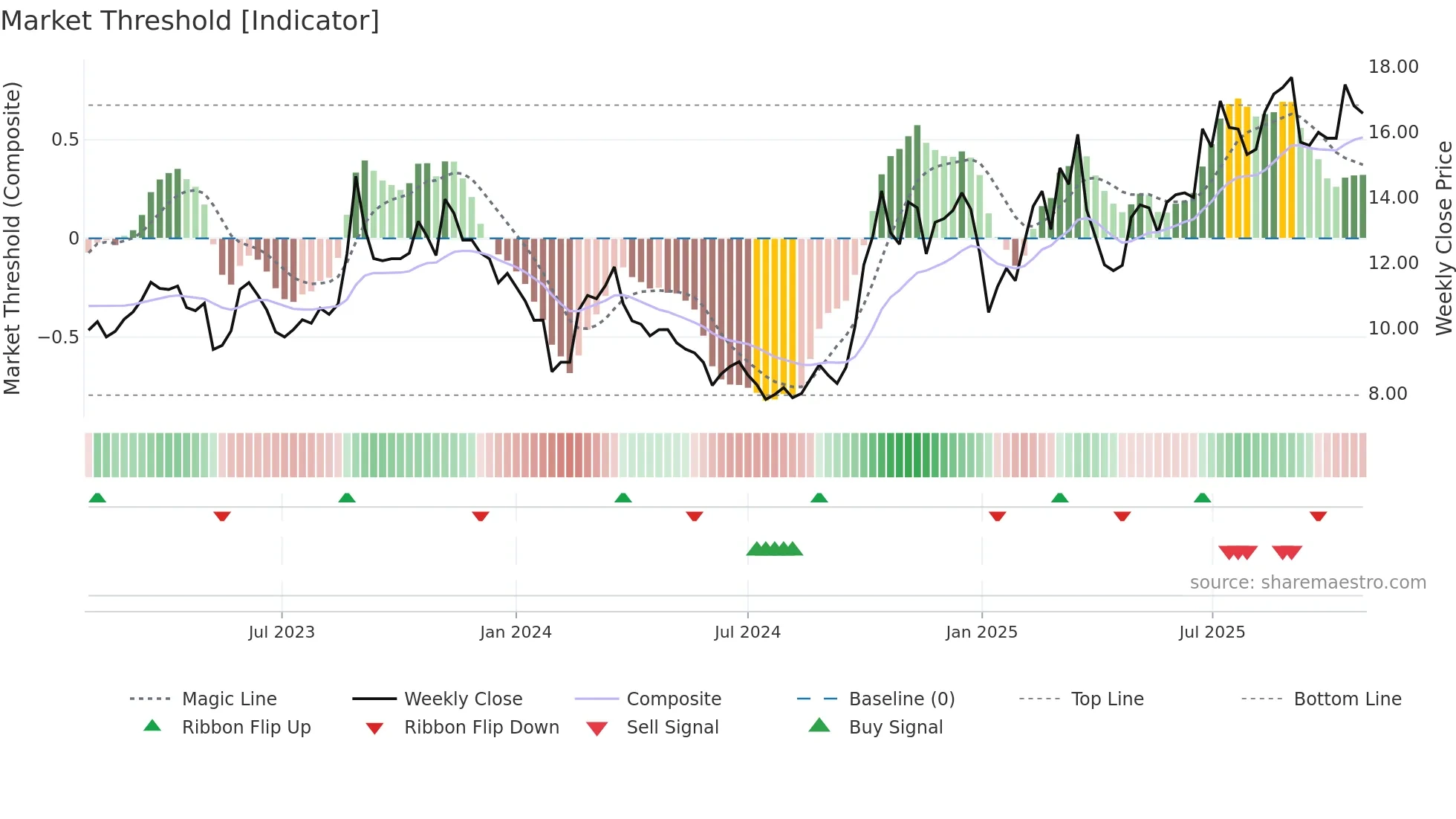 300541 weekly Market Threshold chart
