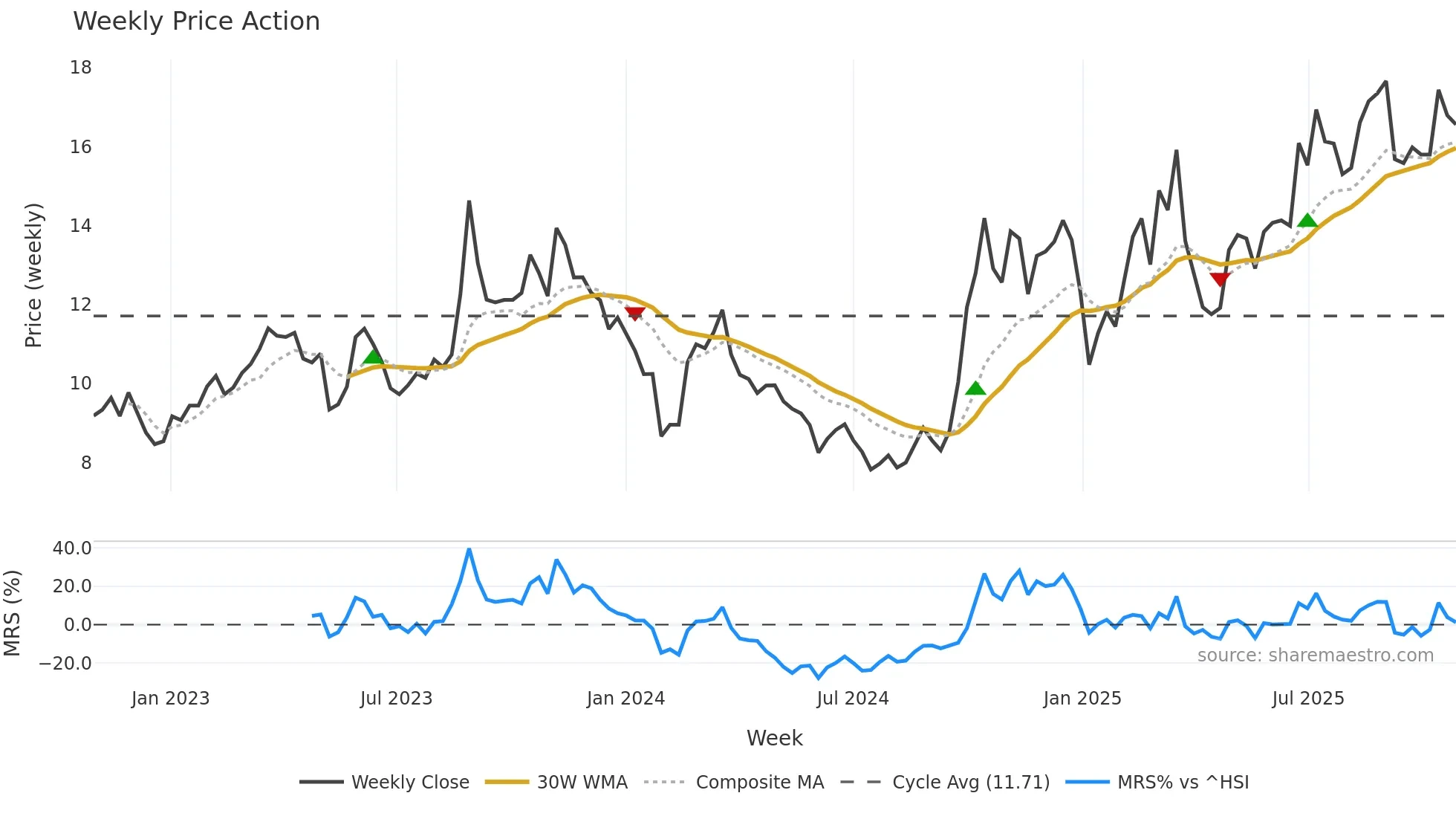 300541 weekly Price Action chart, closing 2025-10-27