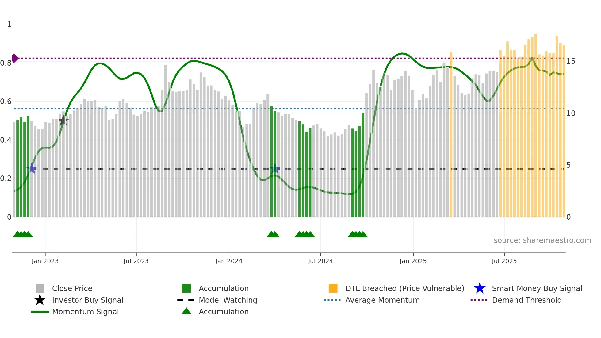 300541 weekly Smart Money chart