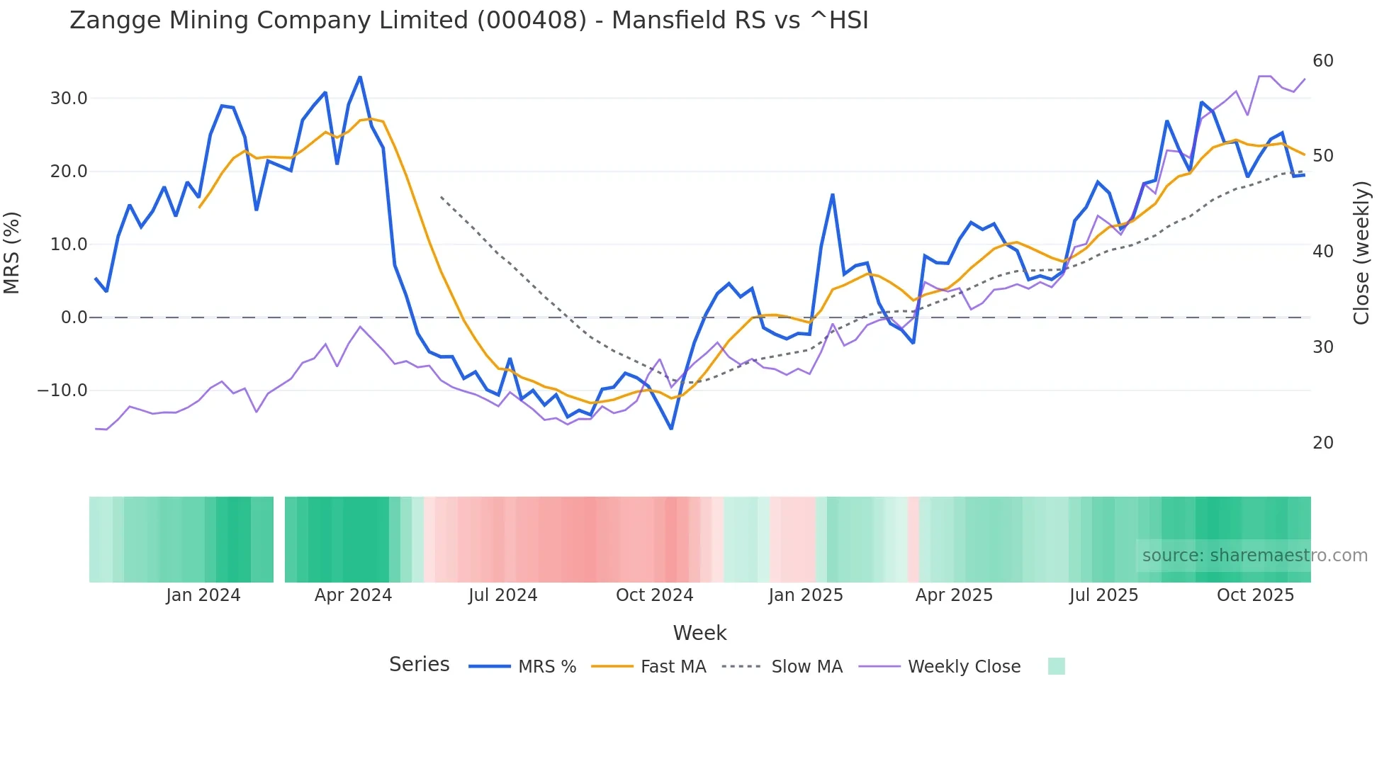 000408 Mansfield Relative Strength chart