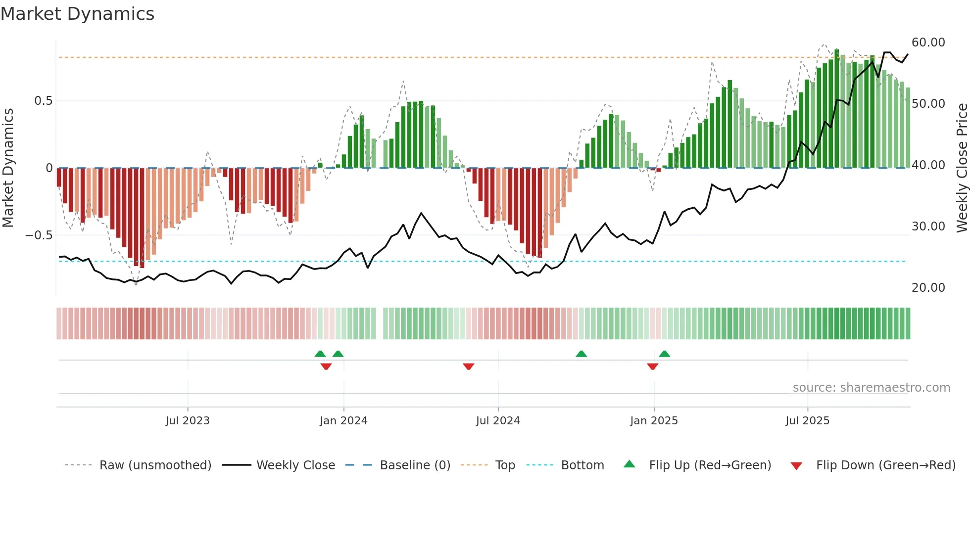 000408 weekly Market Dynamics chart