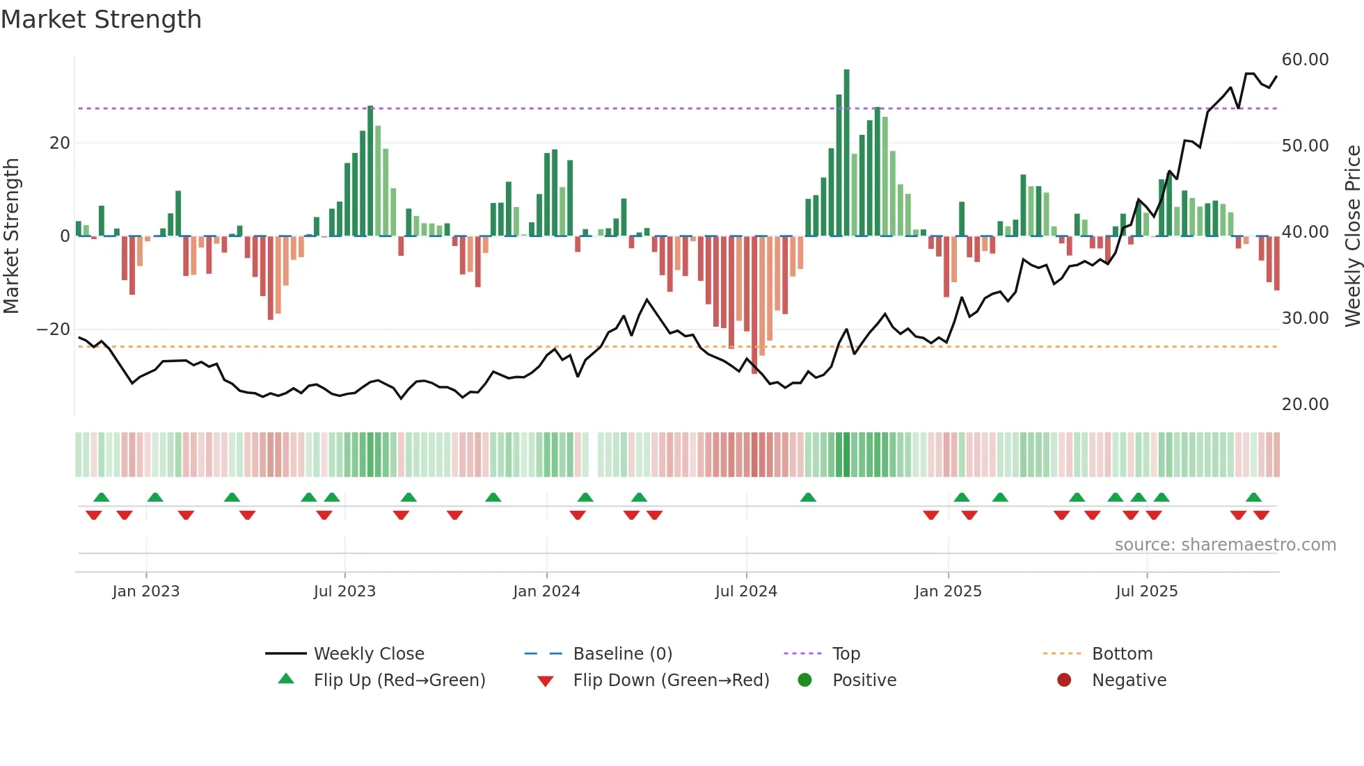 000408 weekly Market Strength chart