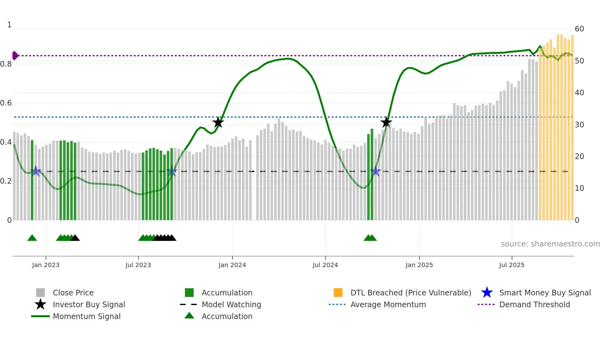 000408 weekly Smart Money chart