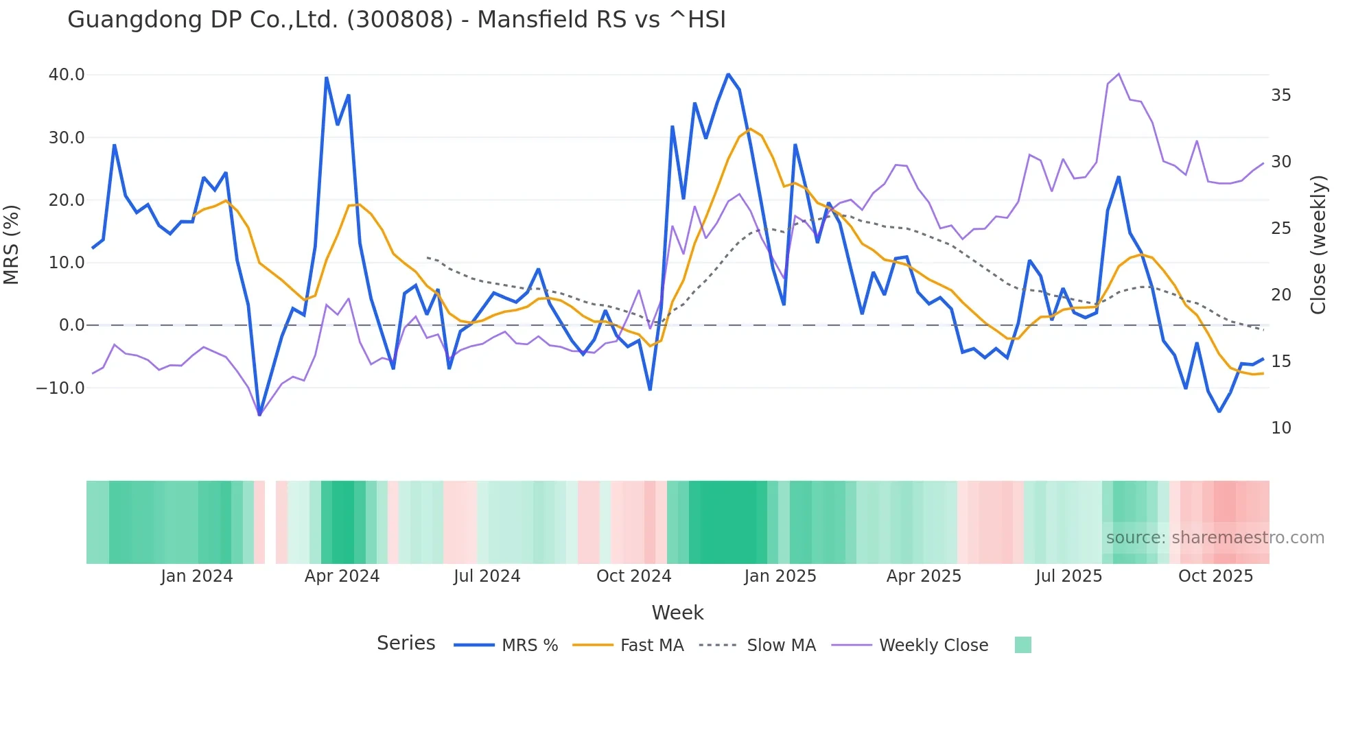 300808 Mansfield Relative Strength chart