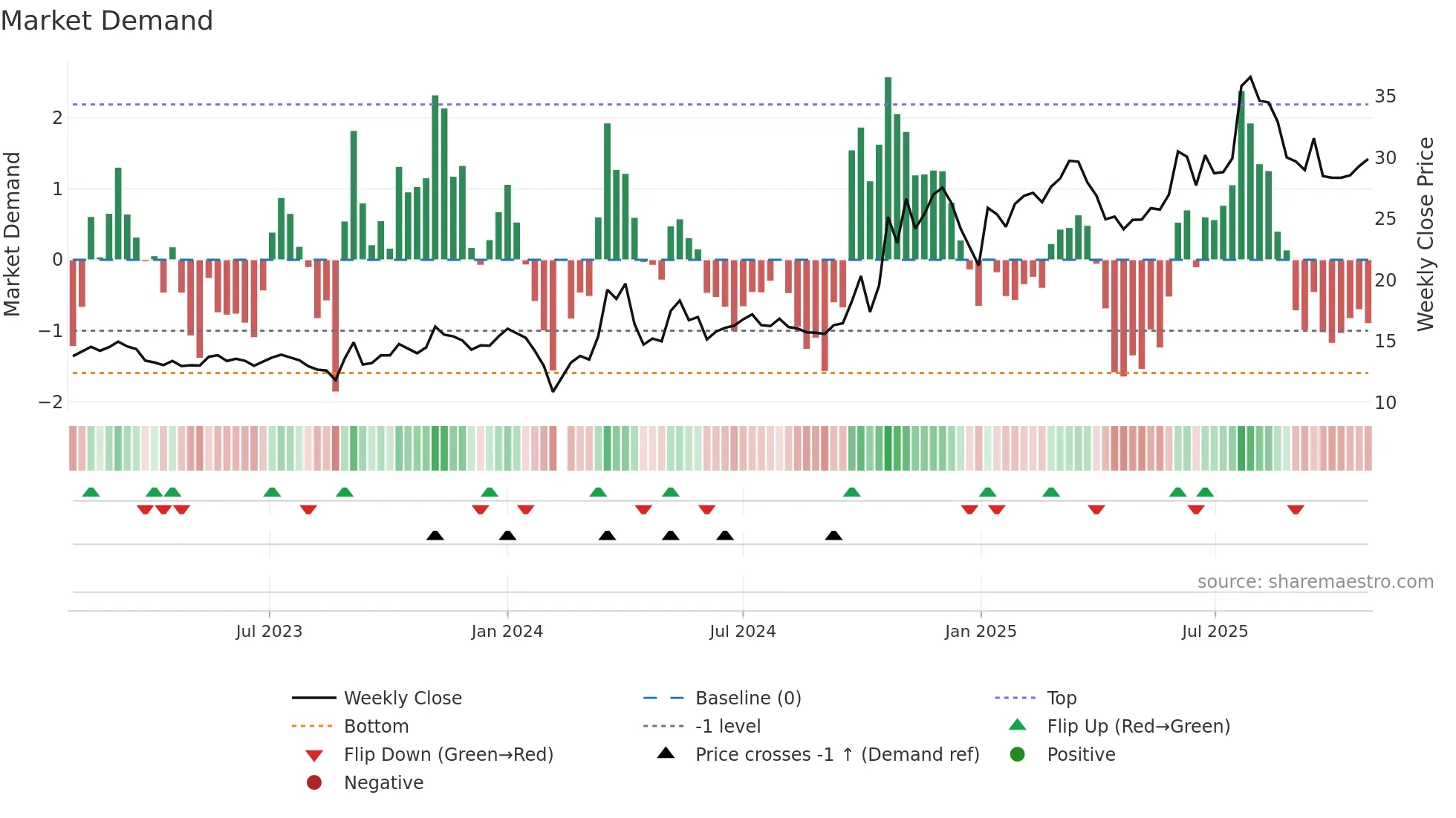 300808 weekly Market Demand chart