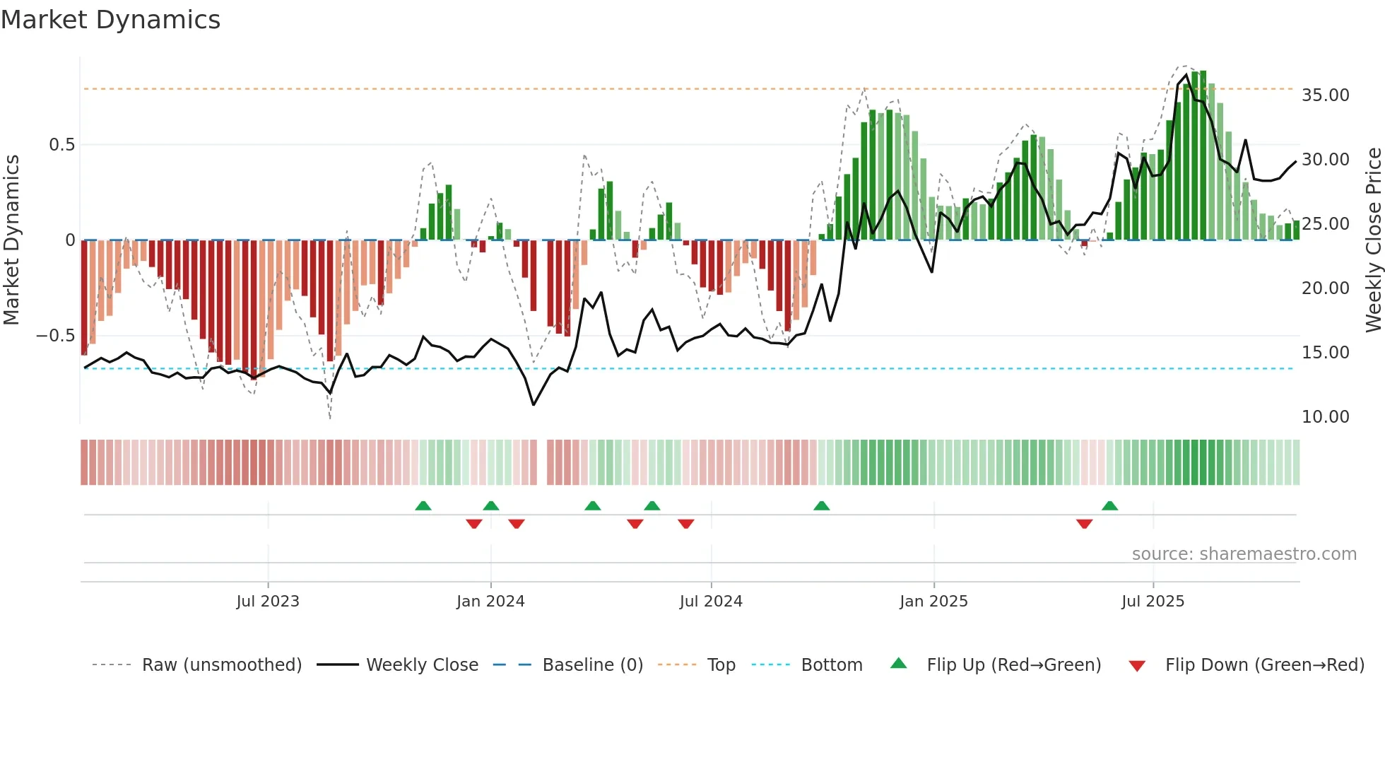300808 weekly Market Dynamics chart