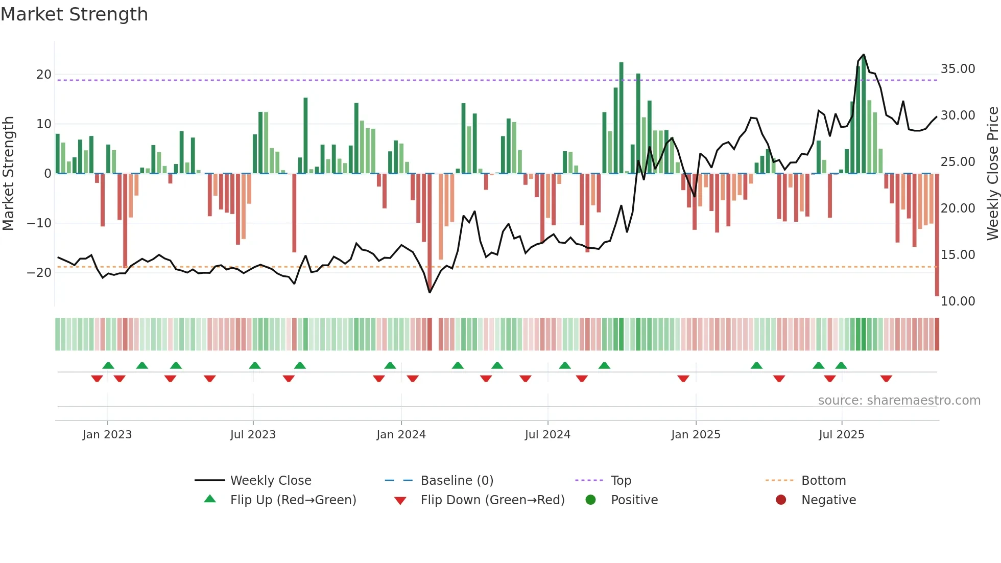 300808 weekly Market Strength chart