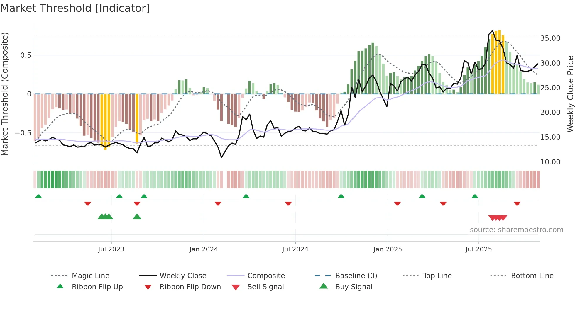 300808 weekly Market Threshold chart