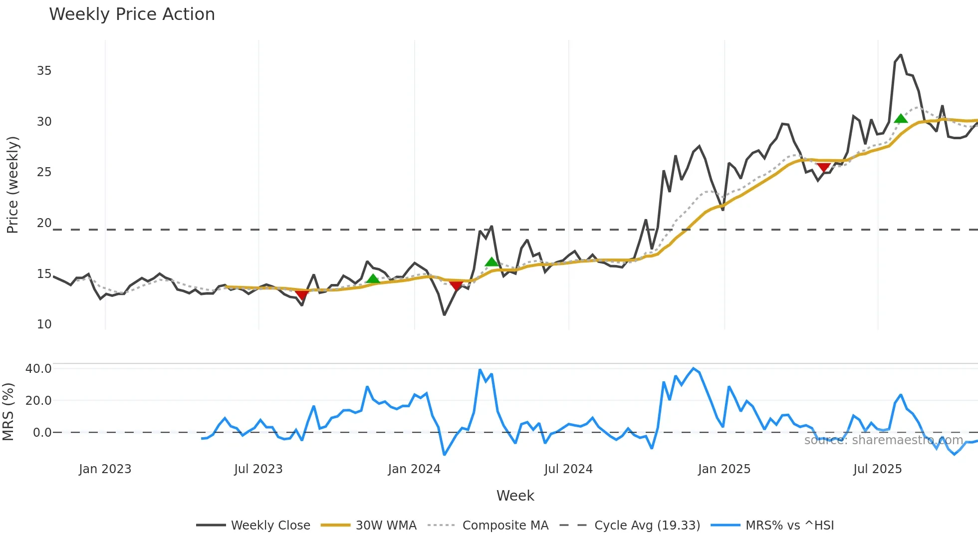 300808 weekly Price Action chart, closing 2025-10-27