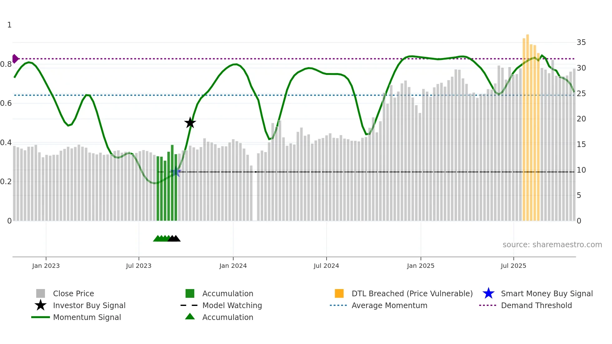 300808 weekly Smart Money chart