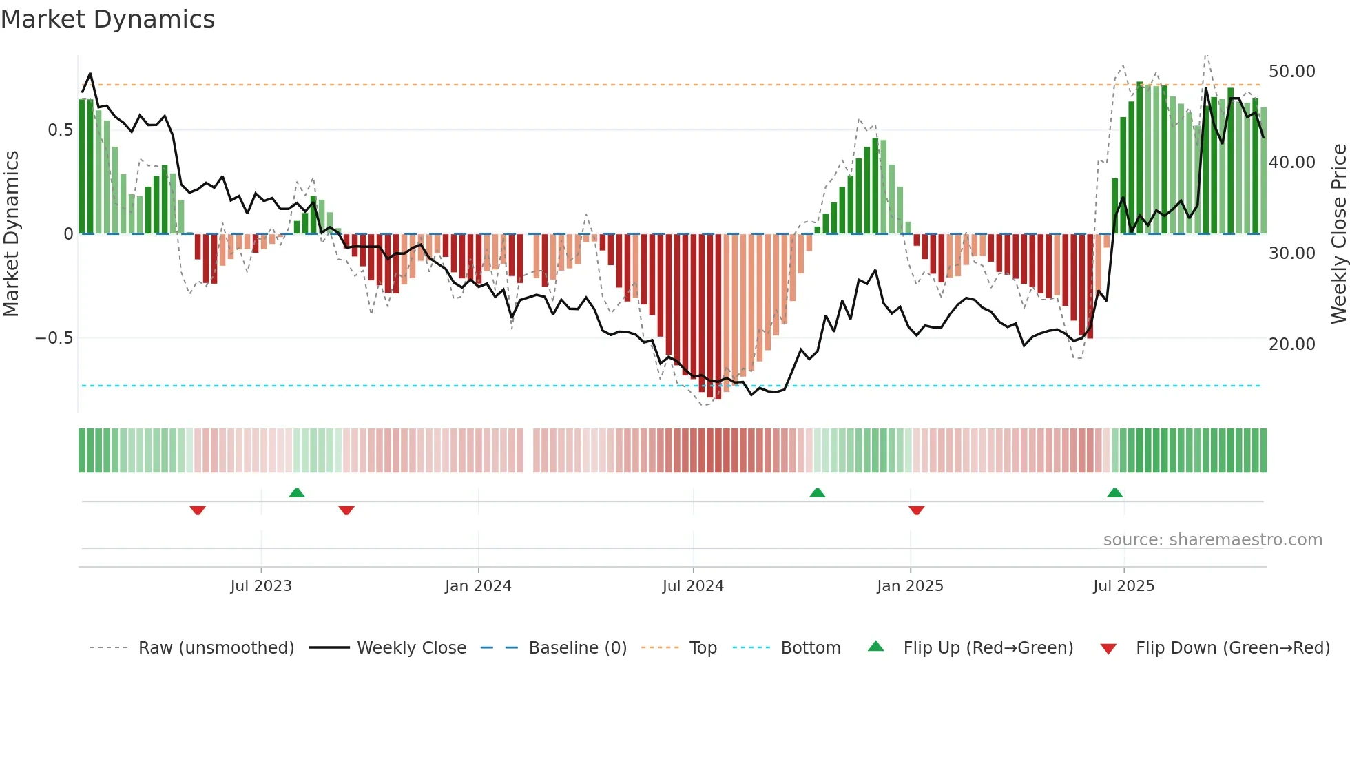 688353 weekly Market Dynamics chart
