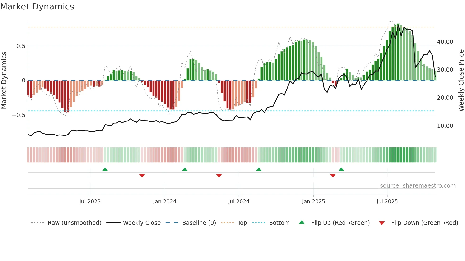 MDA weekly Market Dynamics chart