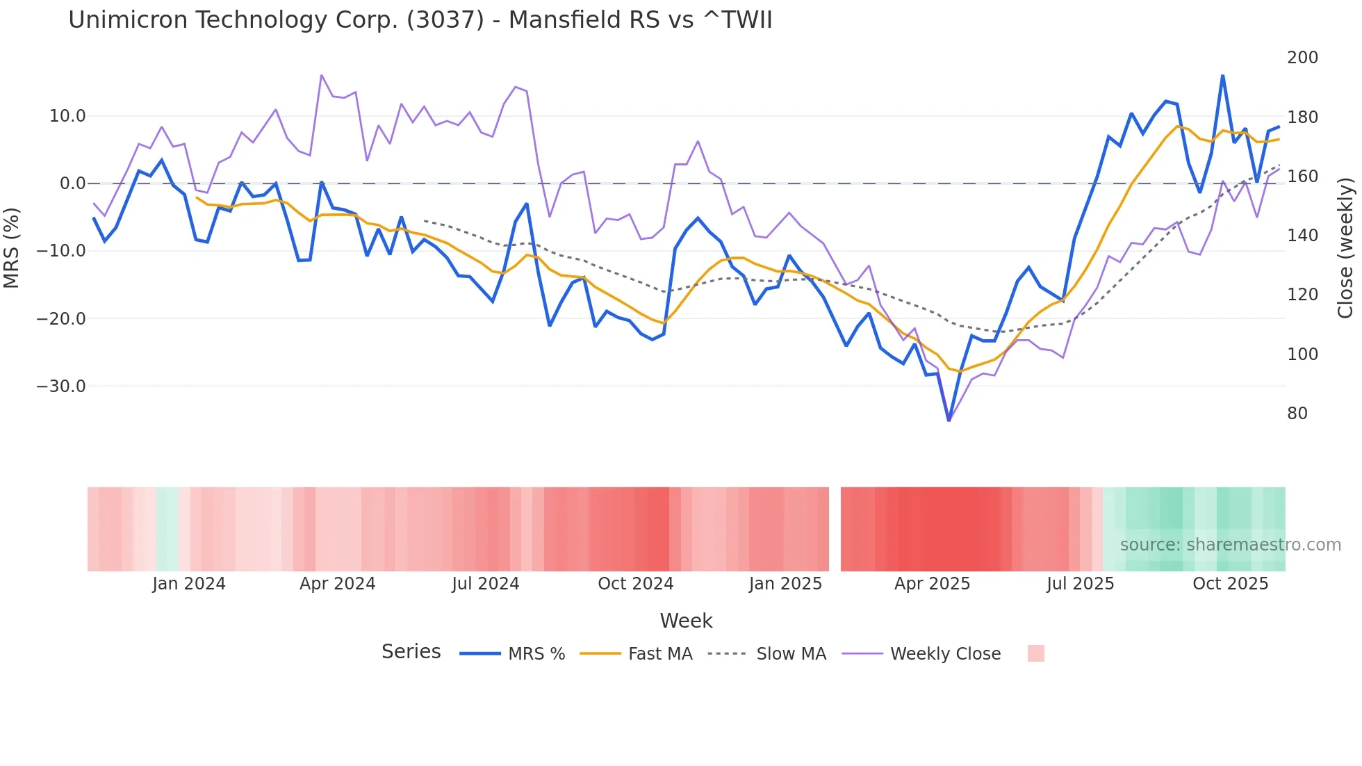 3037 Mansfield Relative Strength chart