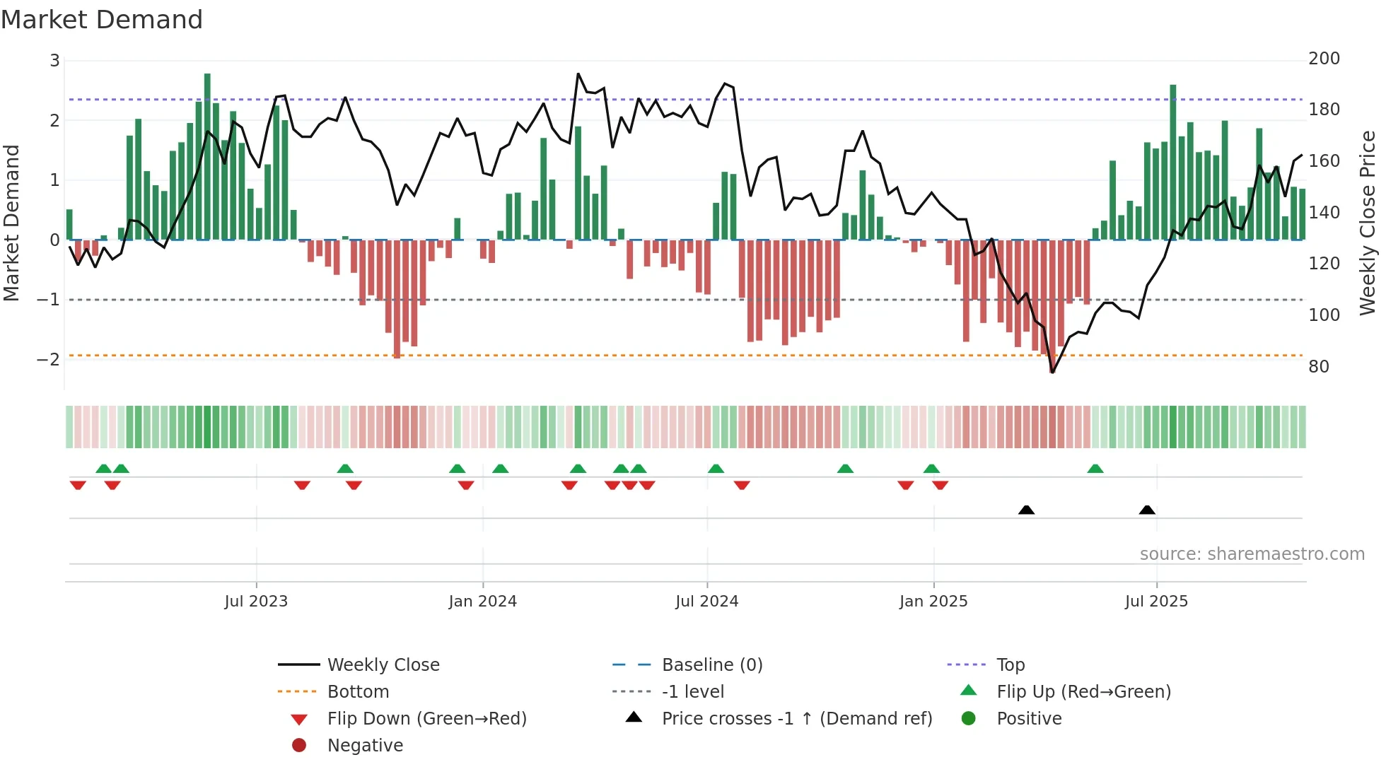 3037 weekly Market Demand chart