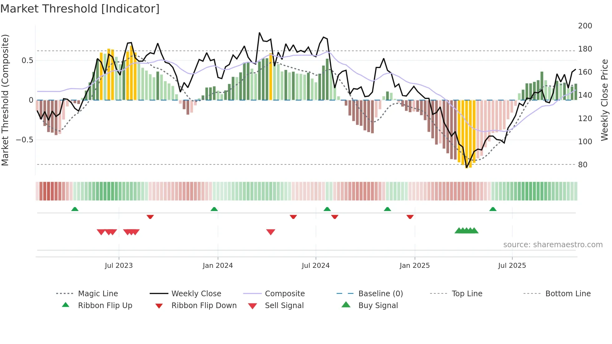 3037 weekly Market Threshold chart