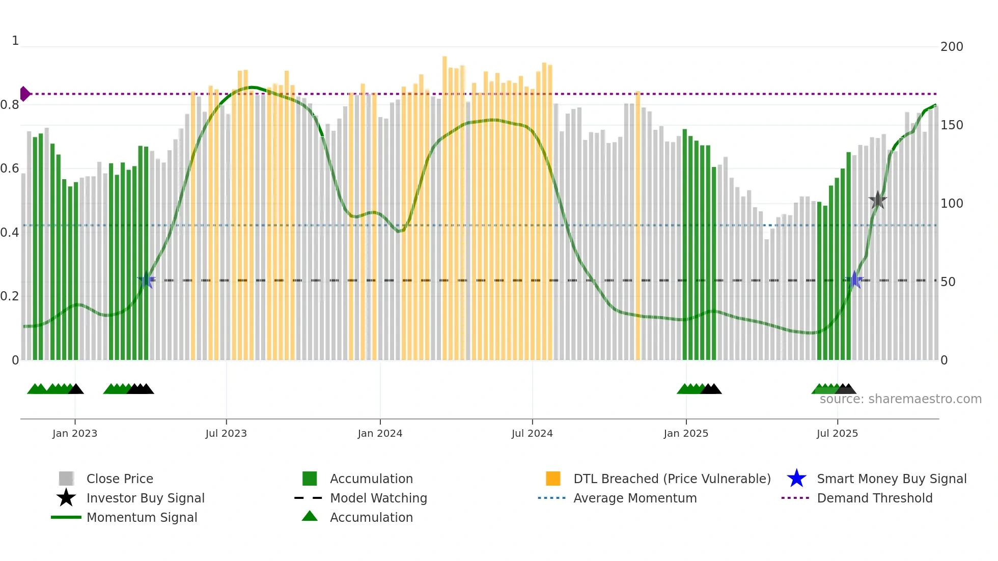 3037 weekly Smart Money chart