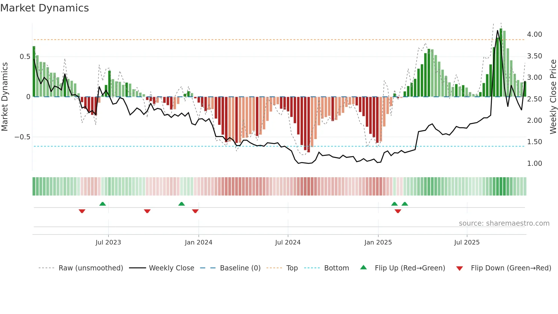 LYGRD weekly Market Dynamics chart