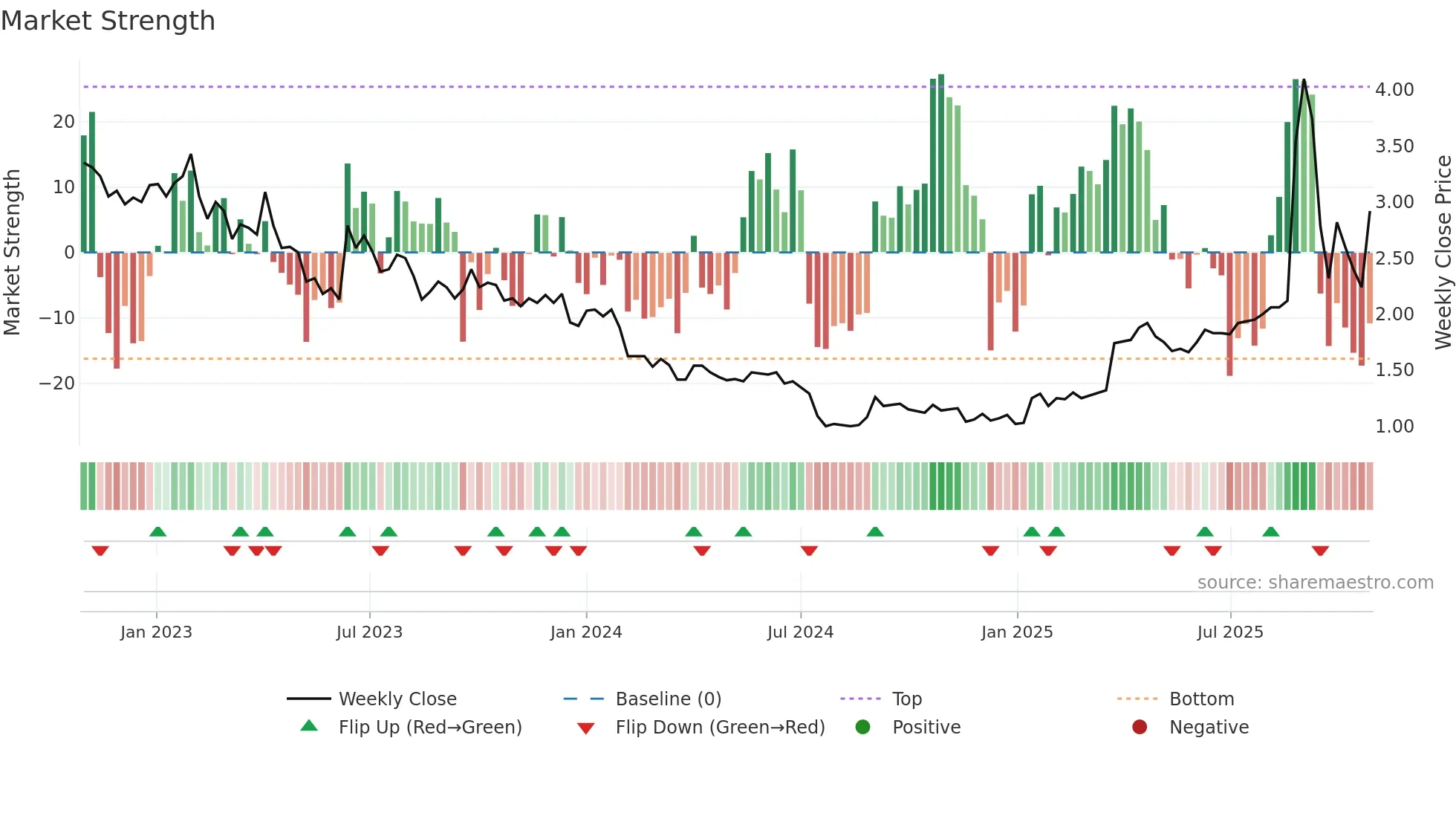LYGRD weekly Market Strength chart