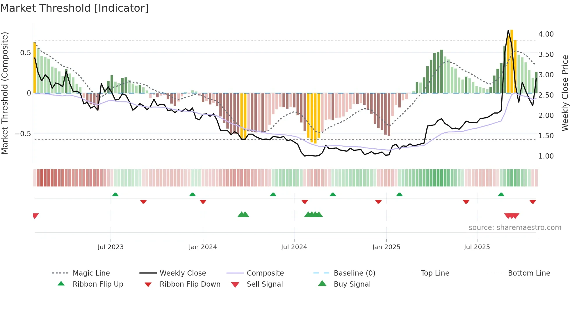 LYGRD weekly Market Threshold chart