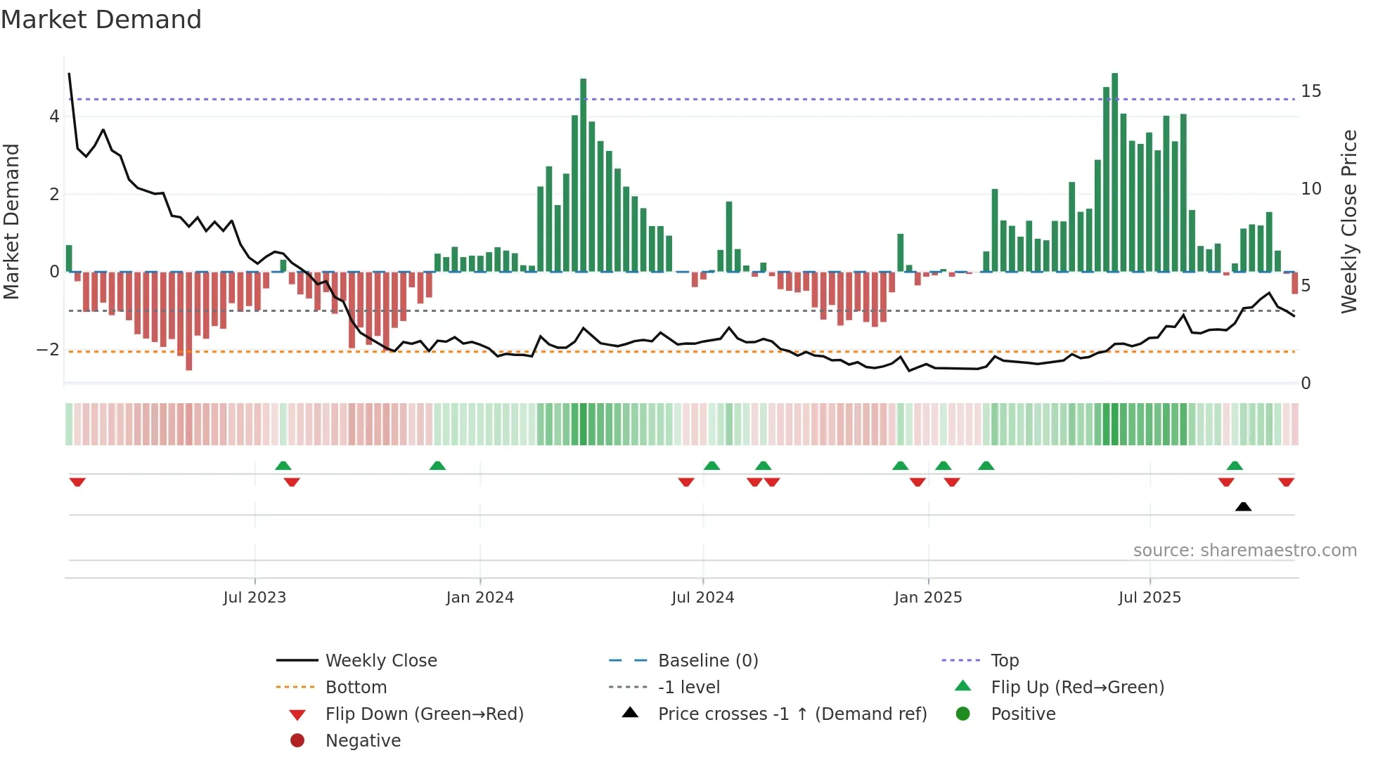 IDIA weekly Market Demand chart