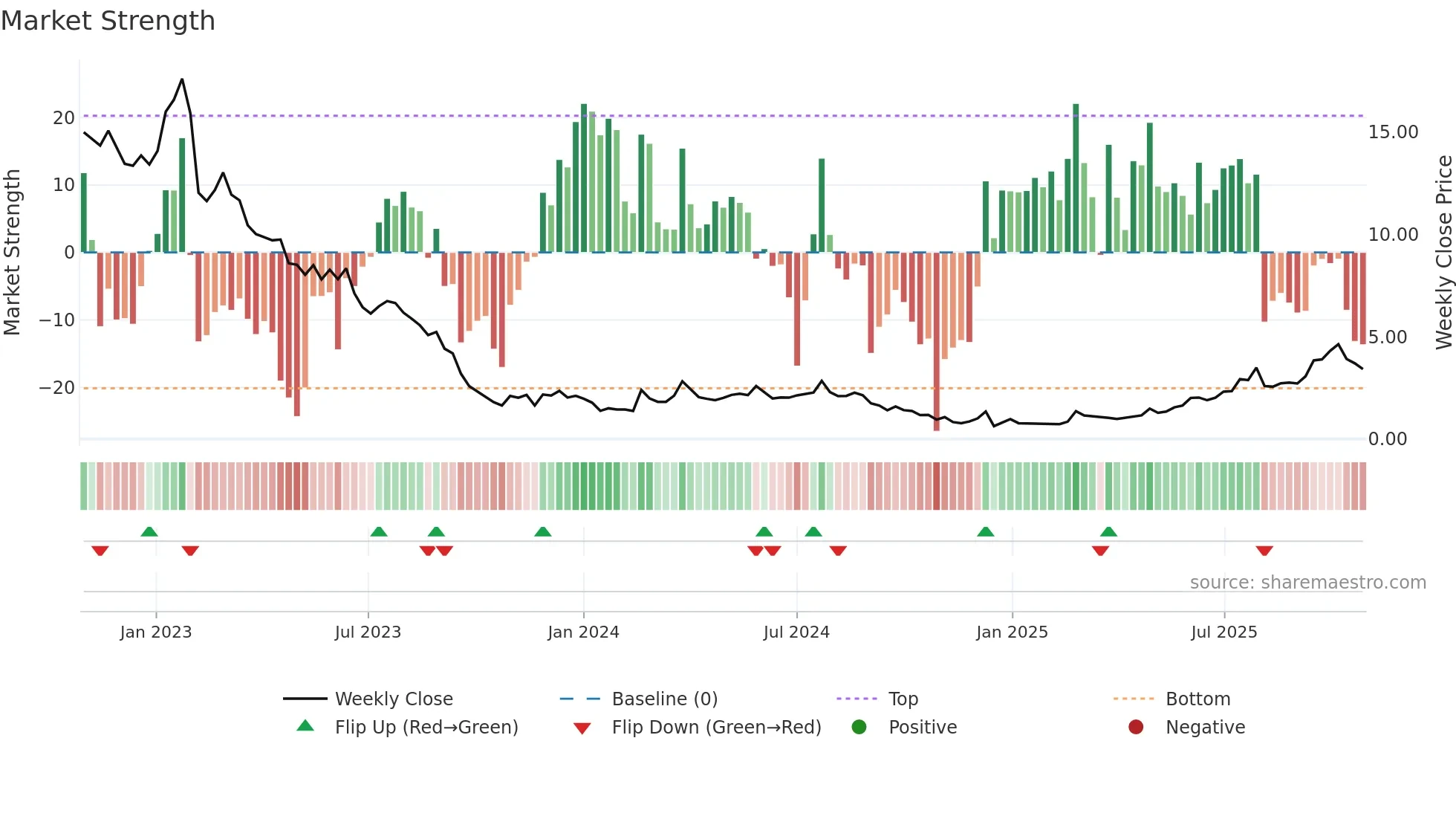 IDIA weekly Market Strength chart