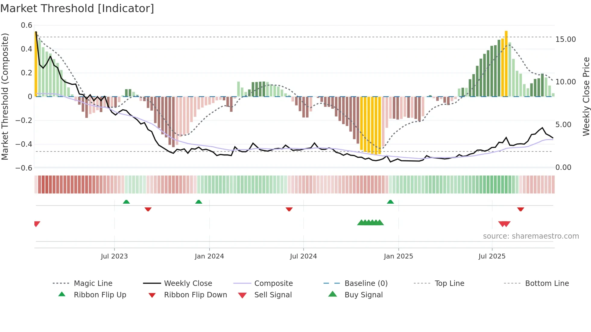 IDIA weekly Market Threshold chart