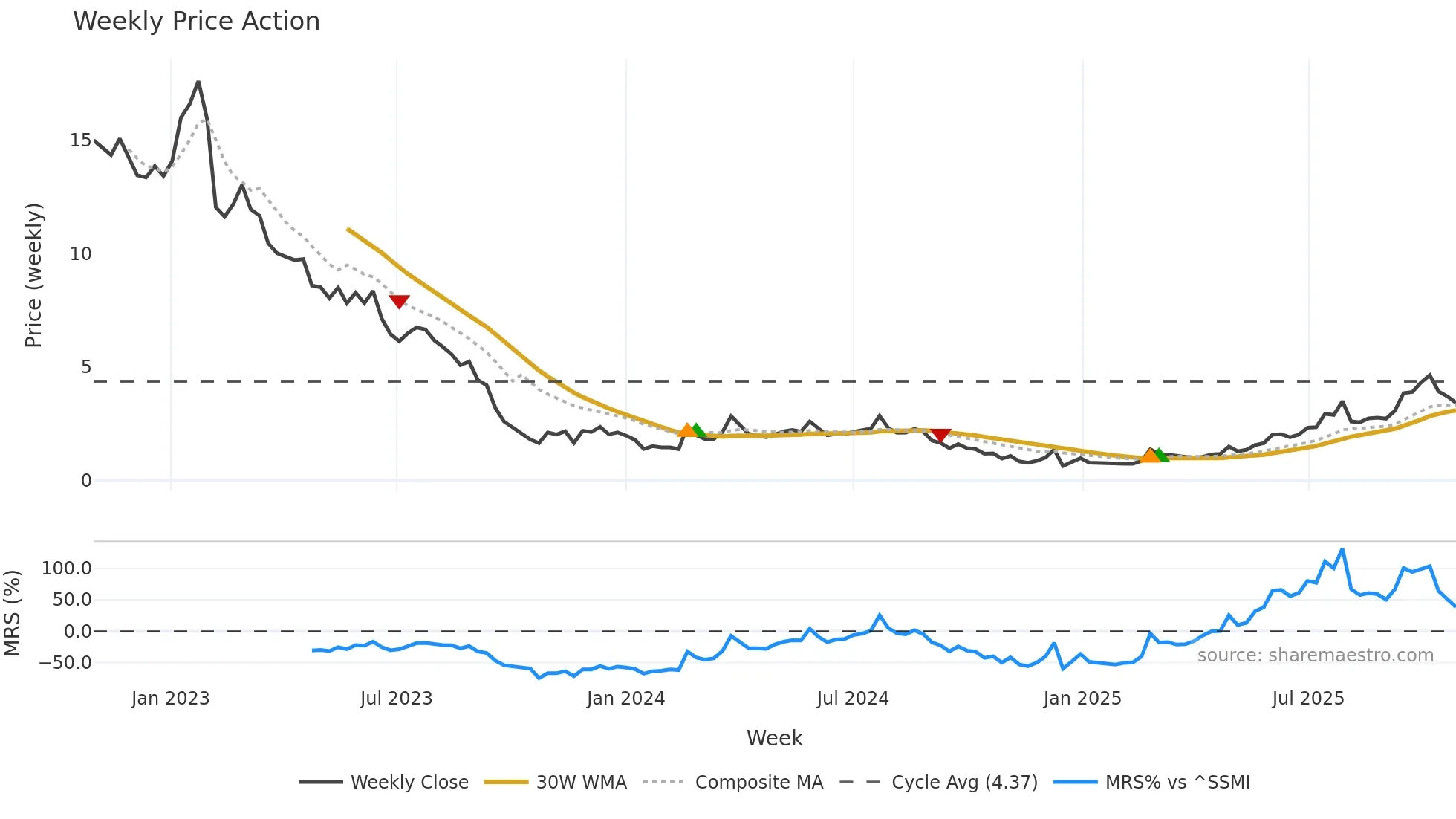 IDIA weekly Price Action chart, closing 2025-10-27
