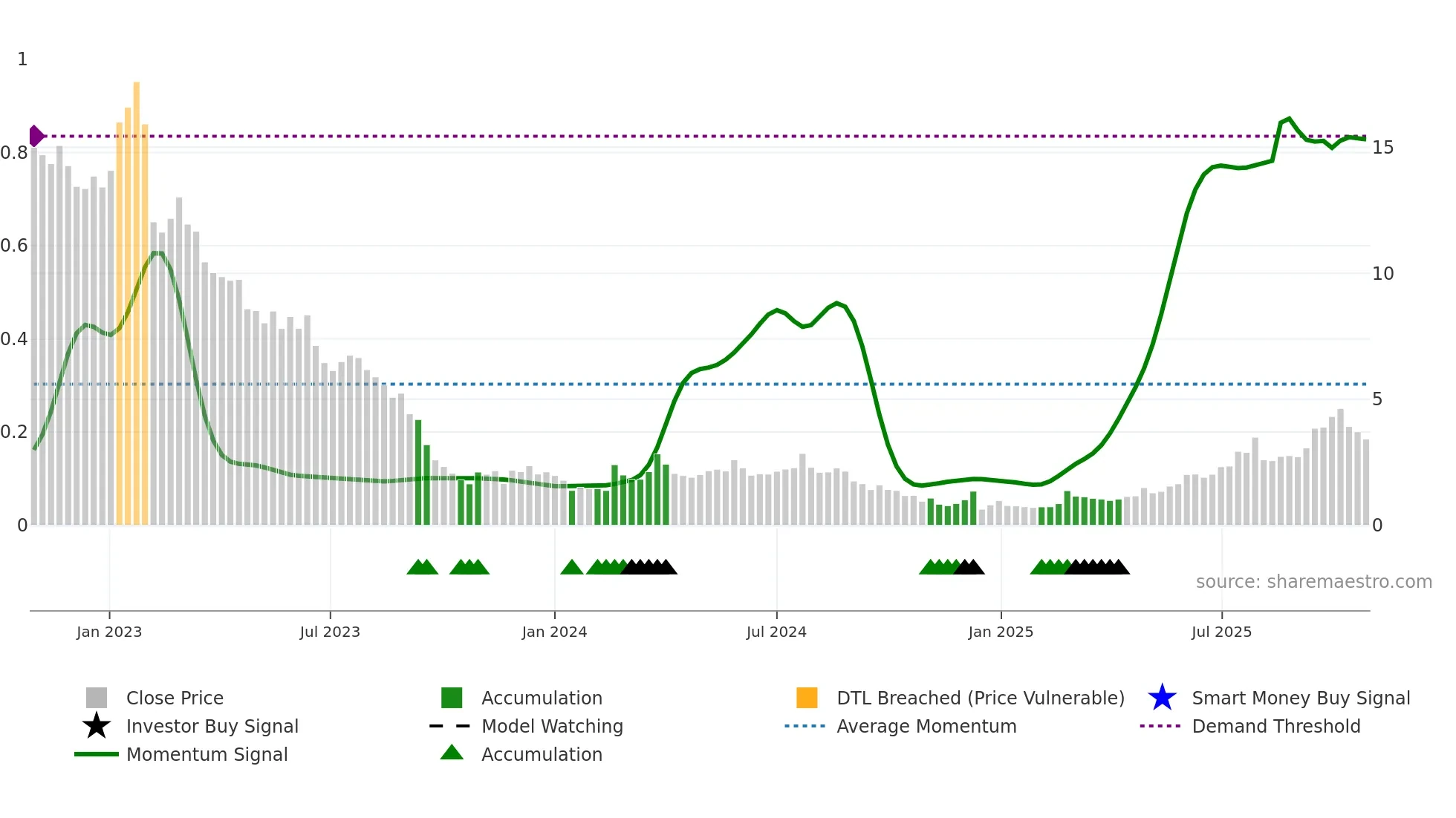 IDIA weekly Smart Money chart