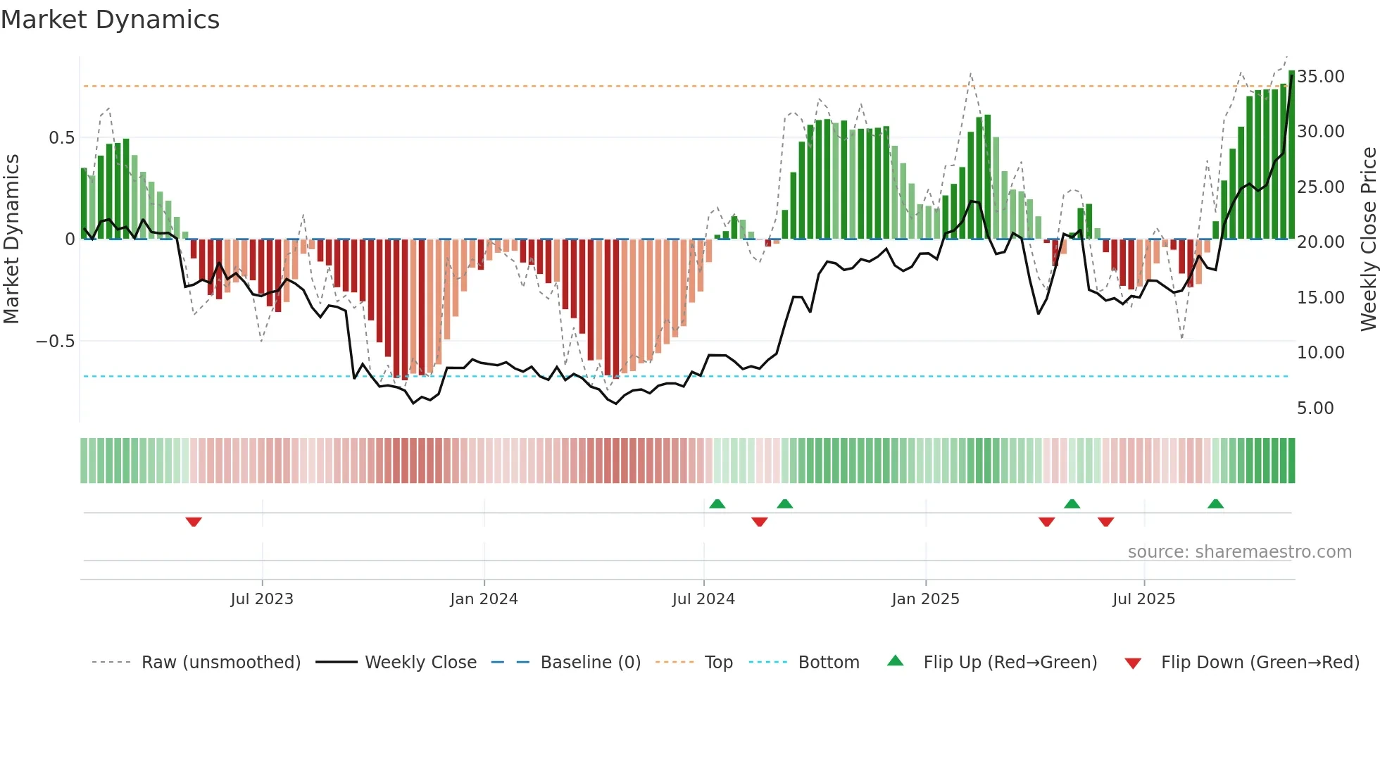 TVTX weekly Market Dynamics chart
