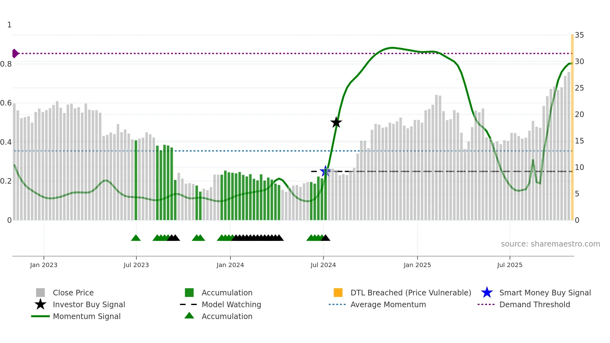 TVTX weekly Smart Money chart