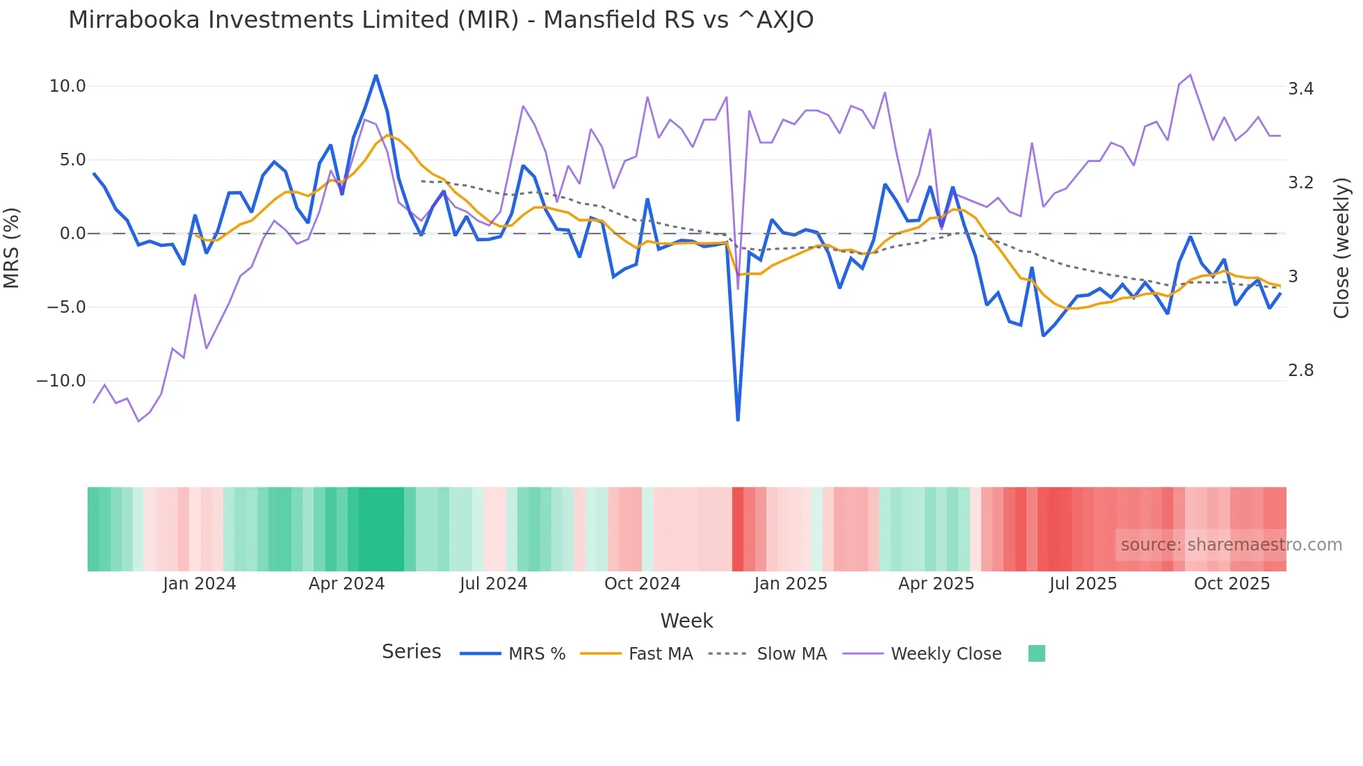 MIR Mansfield Relative Strength chart