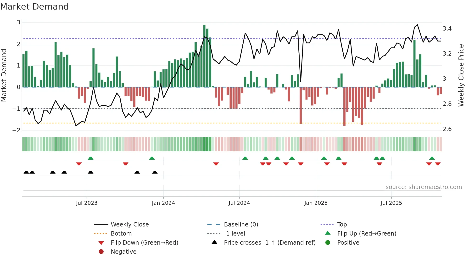 MIR weekly Market Demand chart