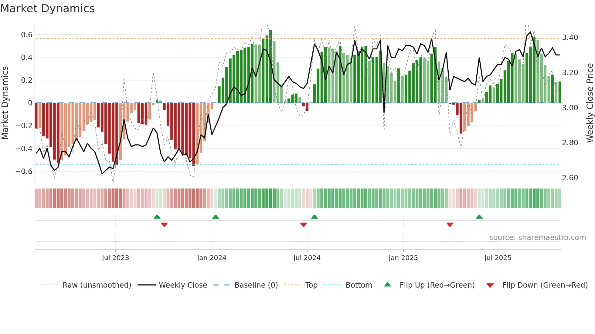 MIR weekly Market Dynamics chart