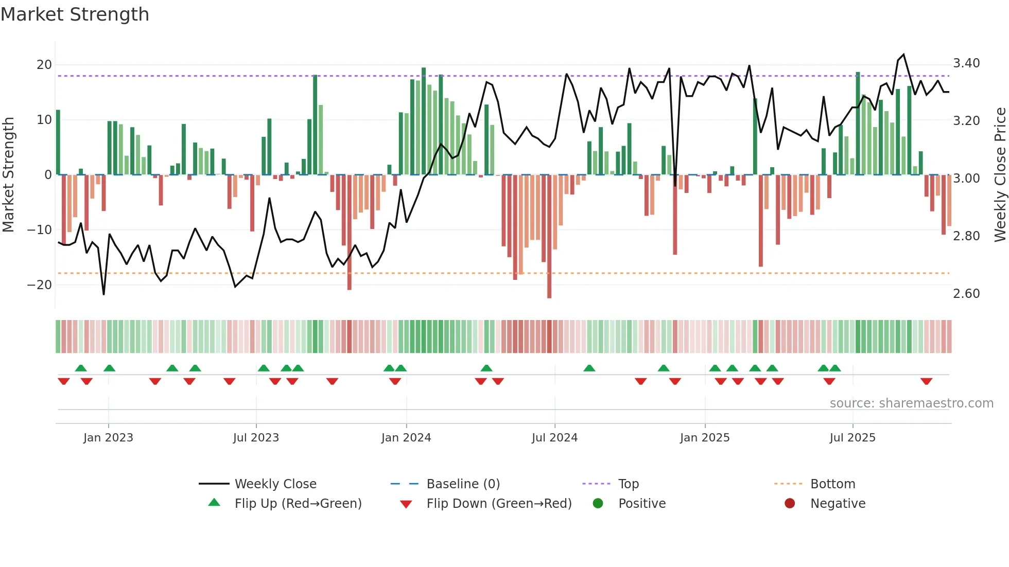MIR weekly Market Strength chart
