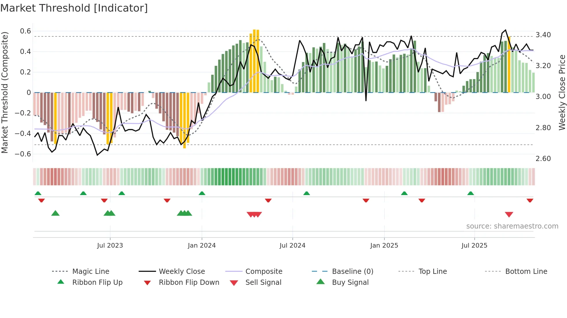 MIR weekly Market Threshold chart