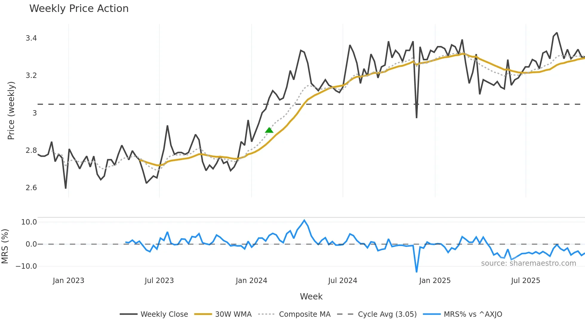 MIR weekly Price Action chart, closing 2025-10-27