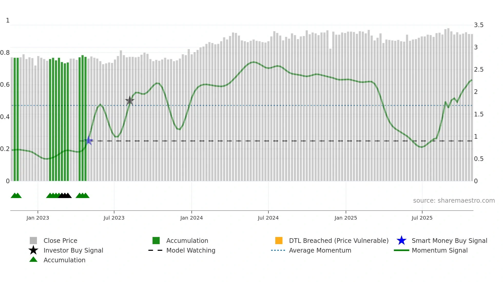 MIR weekly Smart Money chart