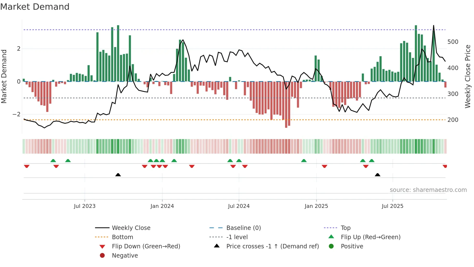 KIOCL weekly Market Demand chart