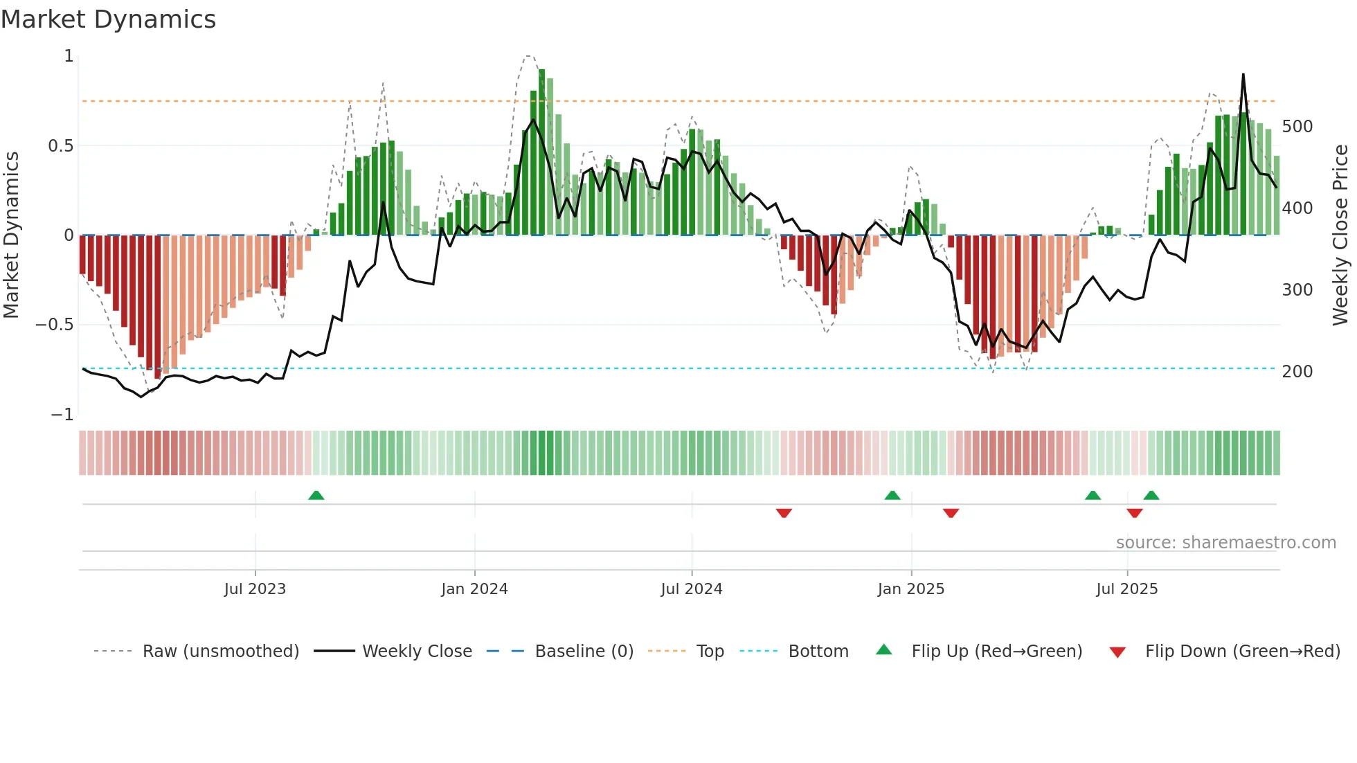 KIOCL weekly Market Dynamics chart