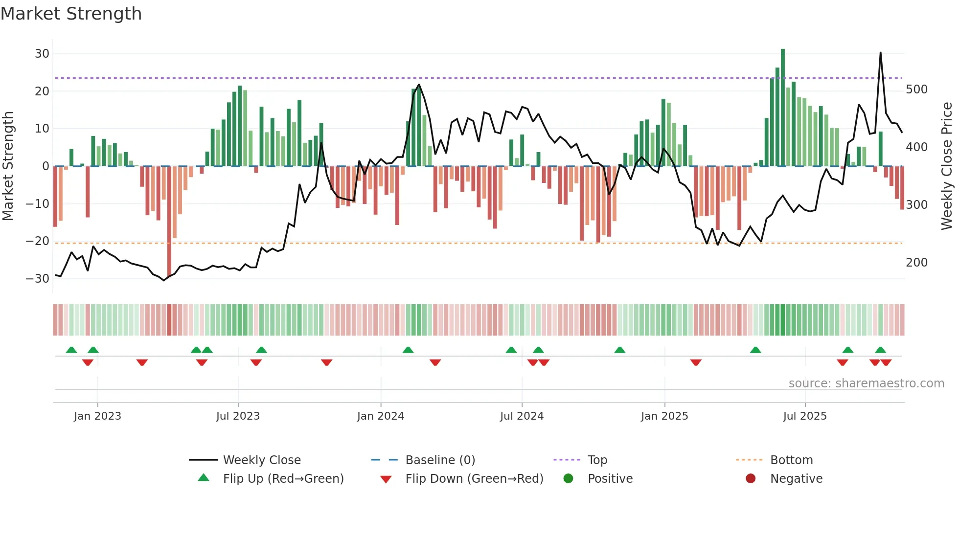 KIOCL weekly Market Strength chart