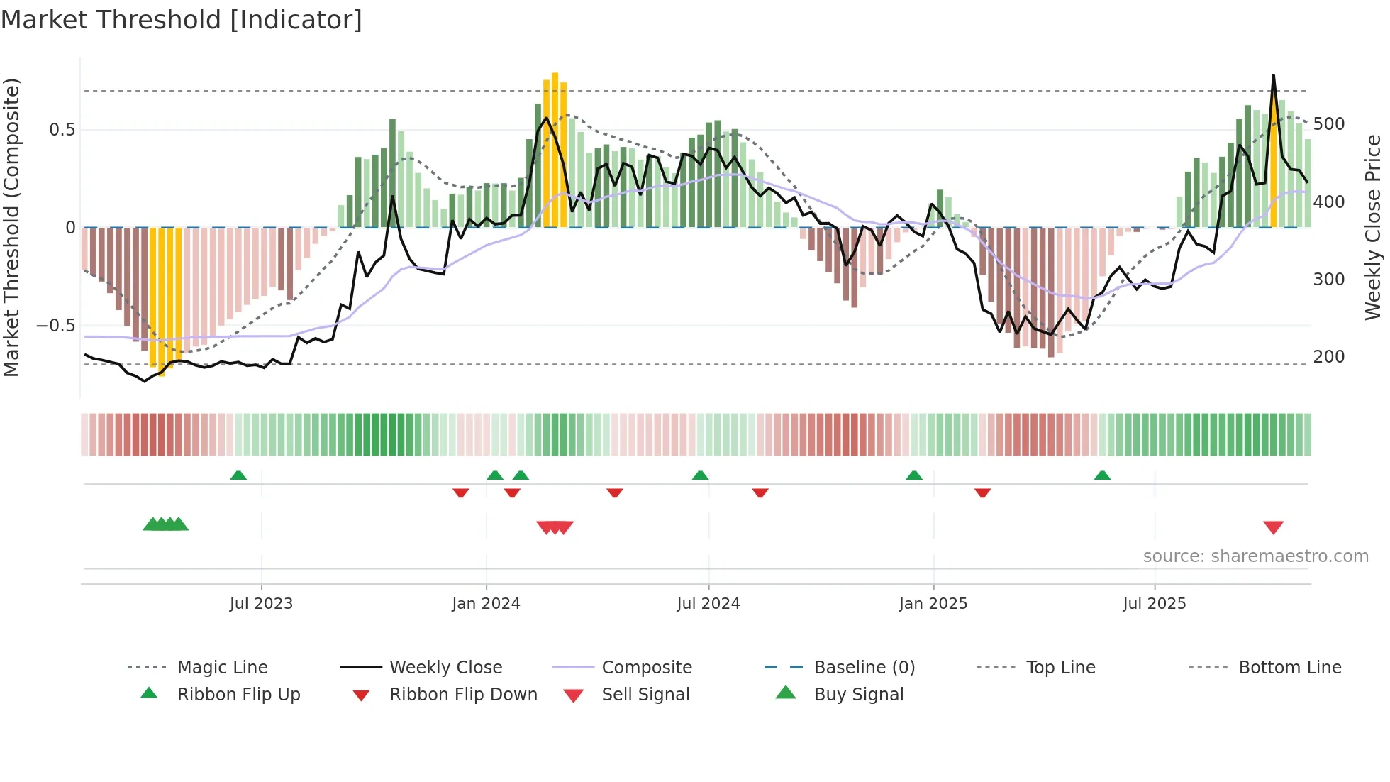 KIOCL weekly Market Threshold chart