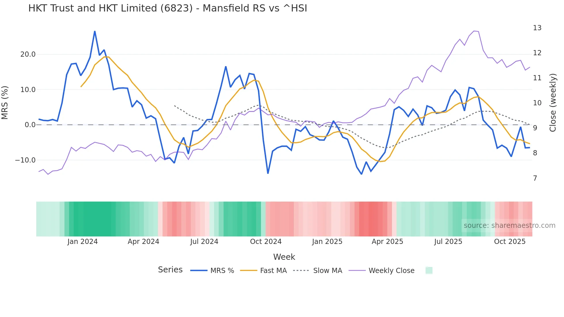 6823 Mansfield Relative Strength chart